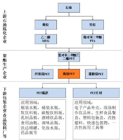 2021年中国瓶级PET行业发展现状及前景预测 石油制品的深刻影响与转型升级